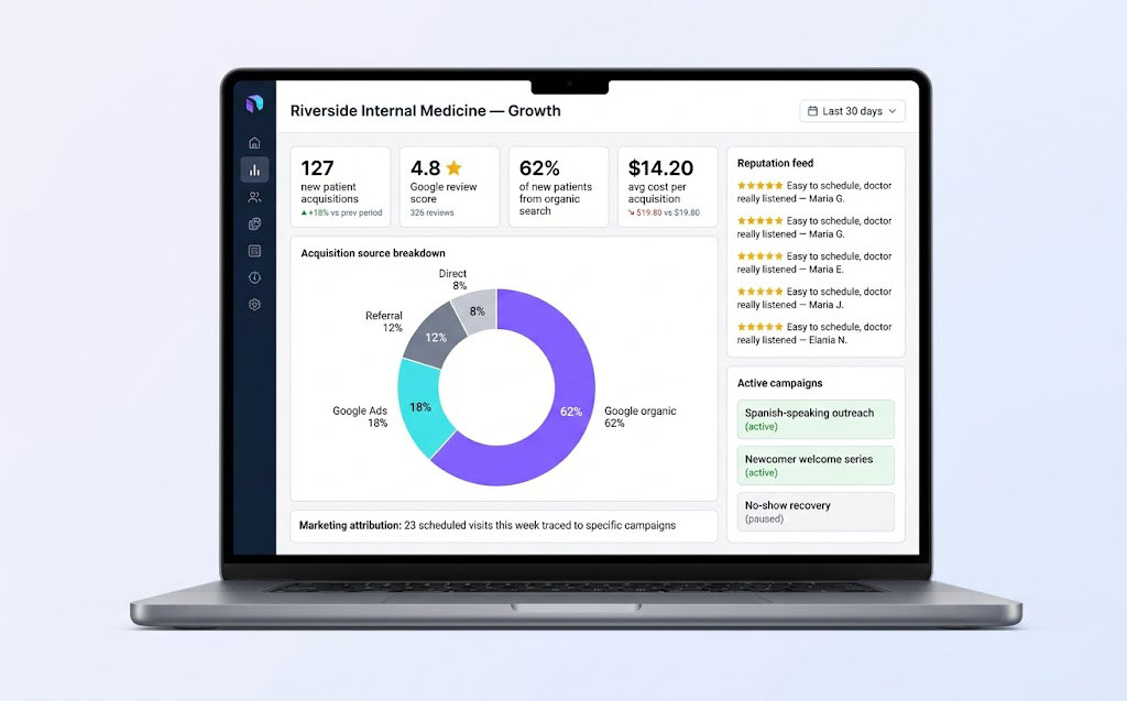GlaceGrow marketing dashboard: new-patient acquisitions, review score, acquisition-source breakdown, and active campaigns.