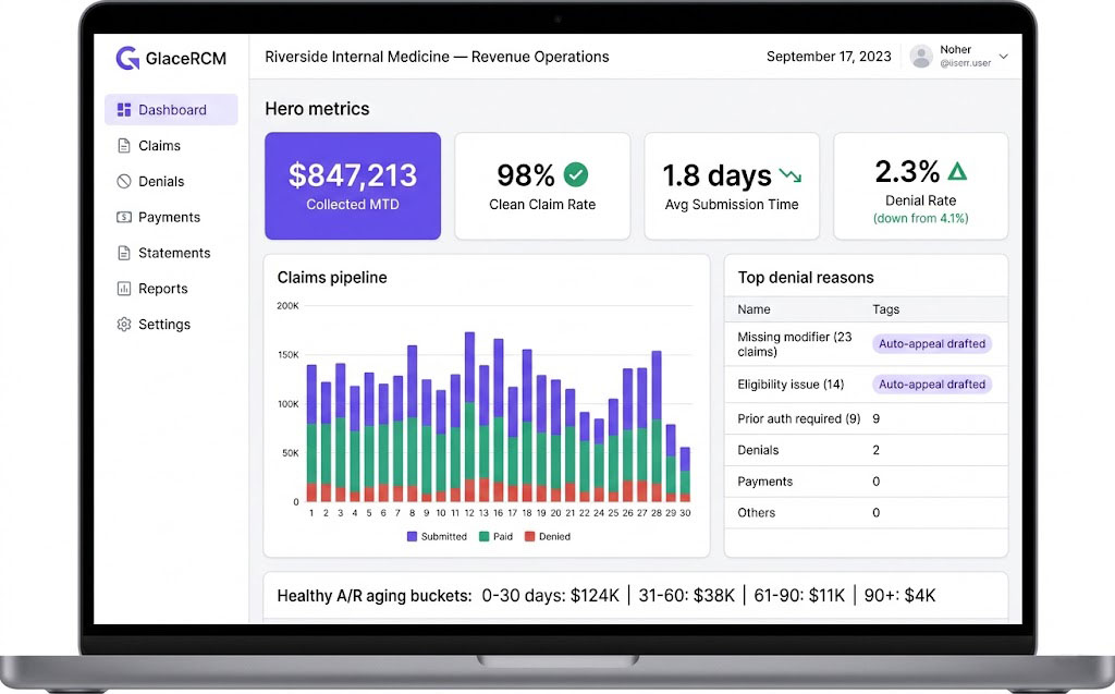 GlaceRCM operations dashboard showing collections, clean-claim rate, claims pipeline, and A/R aging buckets.