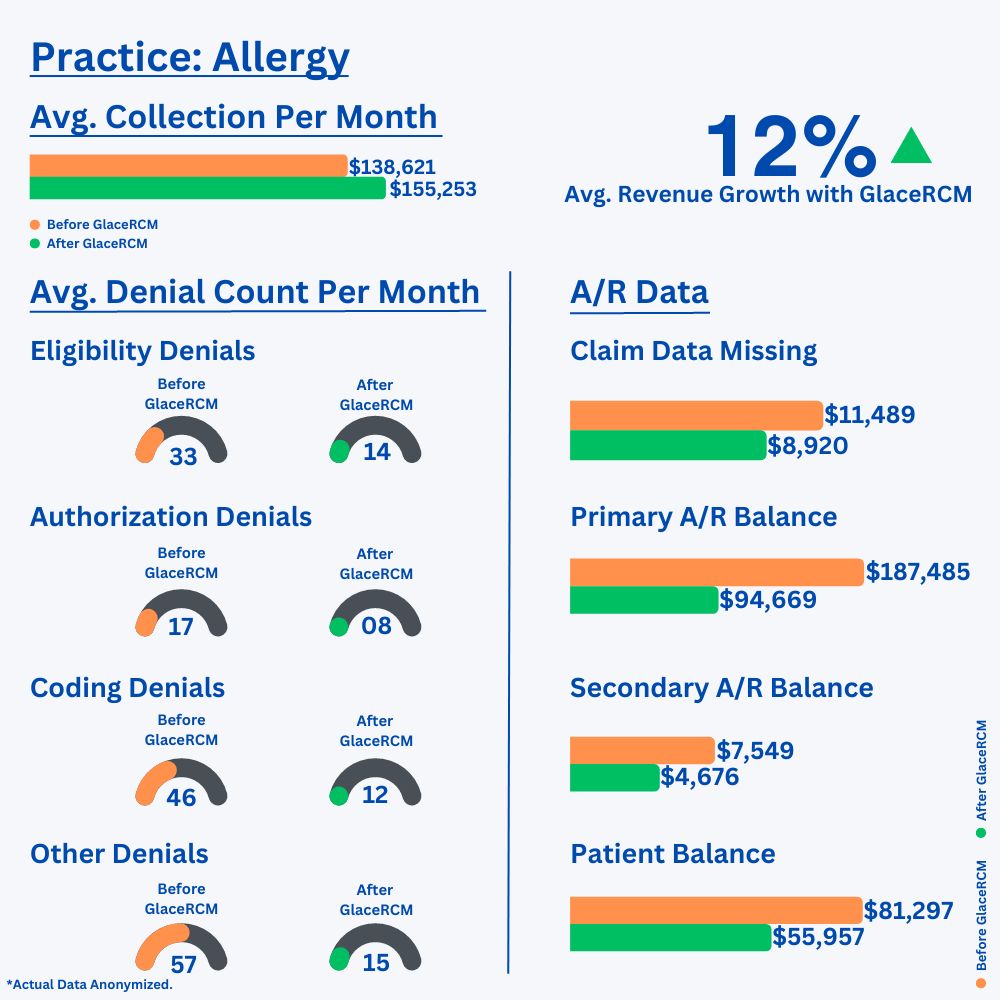 Allergy practice: before and after GlaceRCM results, showing average monthly collections, revenue growth, average monthly denial counts by type, and A/R balances. Actual data anonymized.