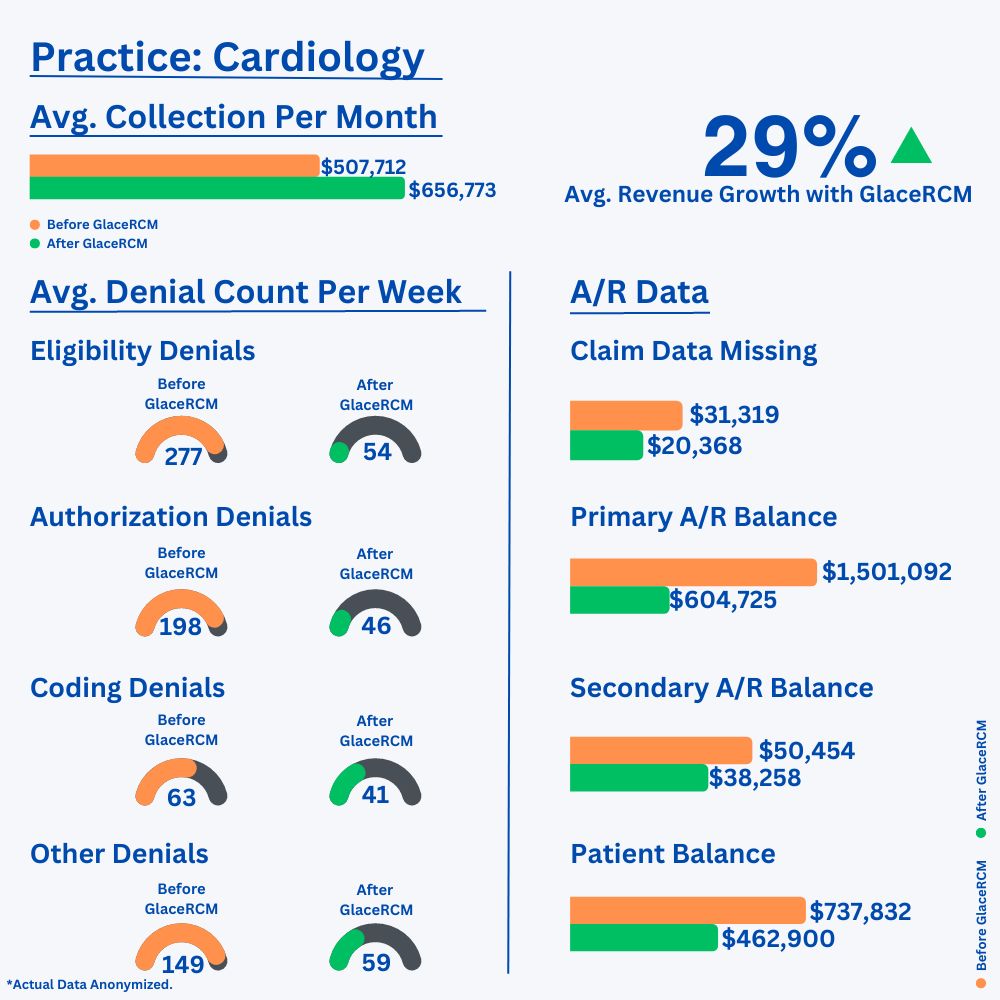 Cardiology practice: before and after GlaceRCM results, showing average monthly collections, revenue growth, average monthly denial counts by type, and A/R balances. Actual data anonymized.