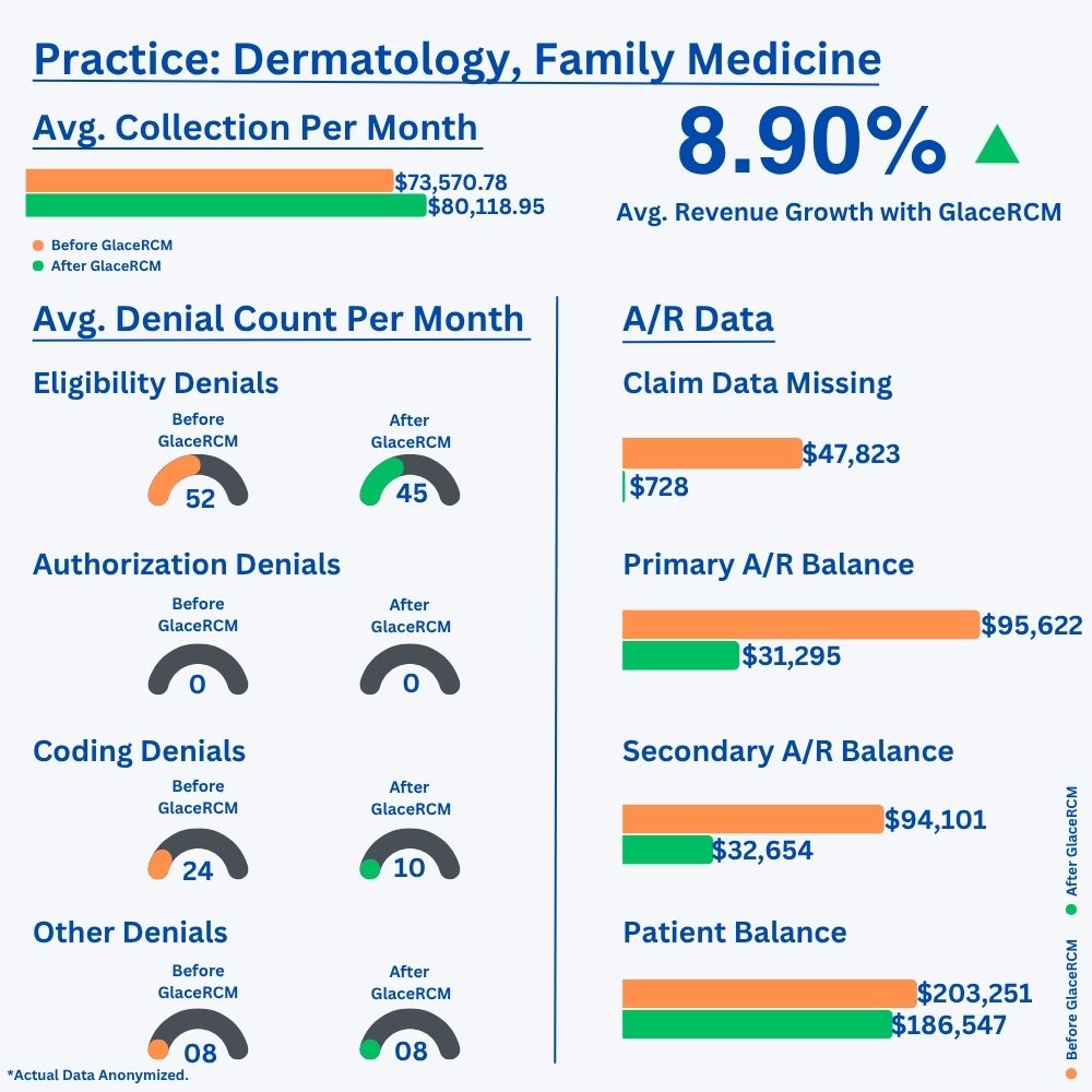 Dermatology and Family Medicine practice: before and after GlaceRCM results, showing average monthly collections, revenue growth, average monthly denial counts by type, and A/R balances. Actual data anonymized.