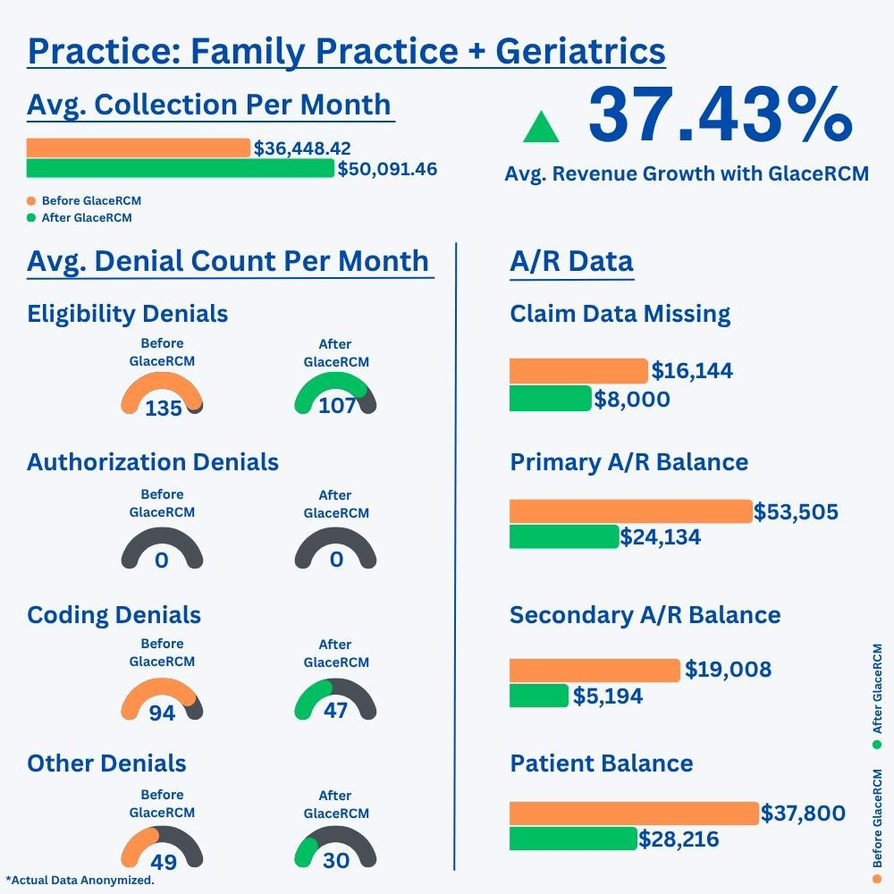Family Practice and Geriatrics practice: before and after GlaceRCM results, showing average monthly collections, revenue growth, average monthly denial counts by type, and A/R balances. Actual data anonymized.