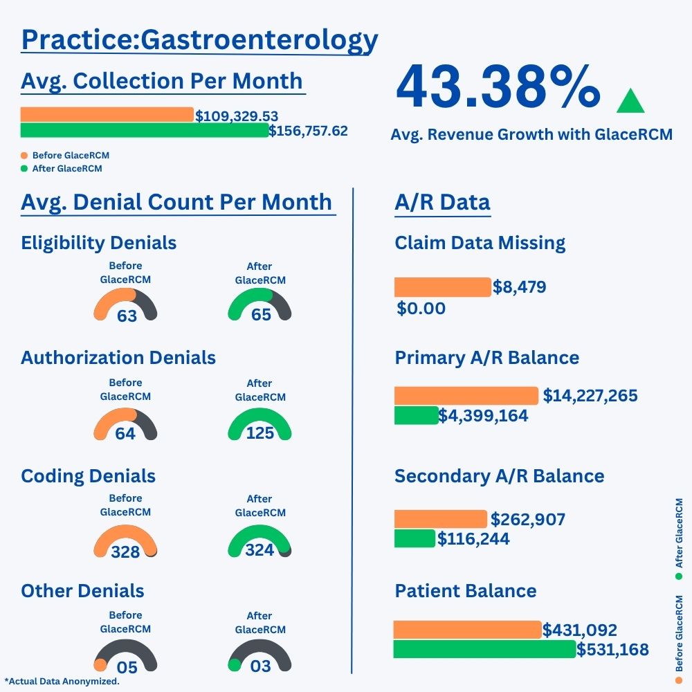 Gastroenterology practice: before and after GlaceRCM results, showing average monthly collections, revenue growth, average monthly denial counts by type, and A/R balances. Actual data anonymized.