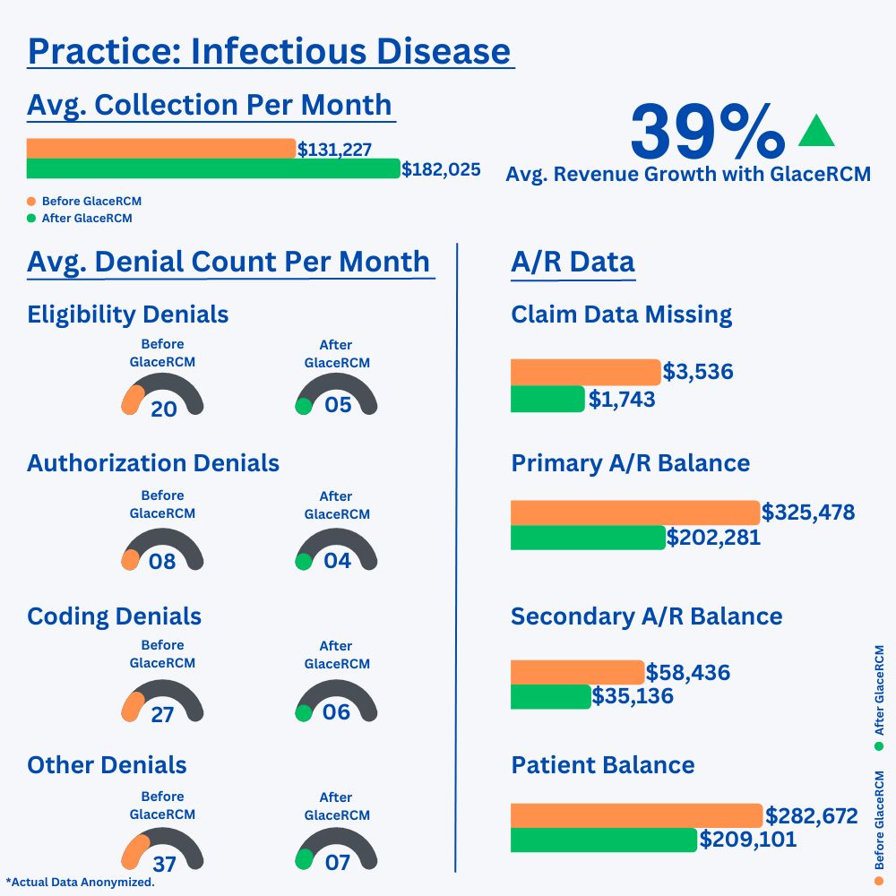 Infectious Disease practice: before and after GlaceRCM results, showing average monthly collections, revenue growth, average monthly denial counts by type, and A/R balances. Actual data anonymized.