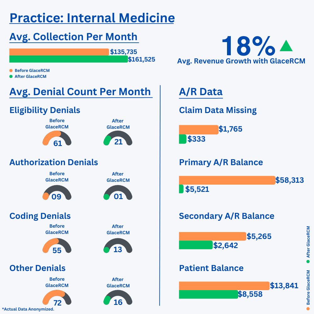 Internal Medicine practice: before and after GlaceRCM results, showing average monthly collections, revenue growth, average monthly denial counts by type, and A/R balances. Actual data anonymized.