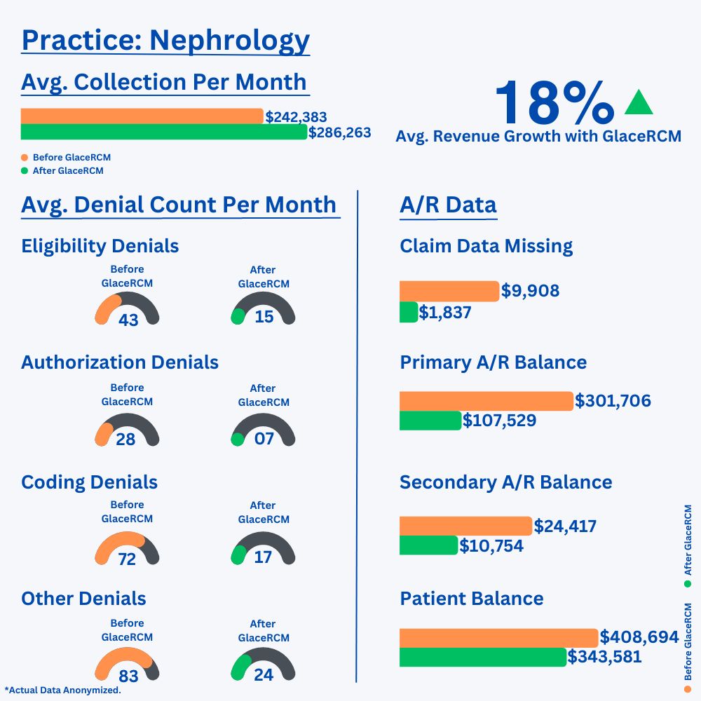 Nephrology practice: before and after GlaceRCM results, showing average monthly collections, revenue growth, average monthly denial counts by type, and A/R balances. Actual data anonymized.