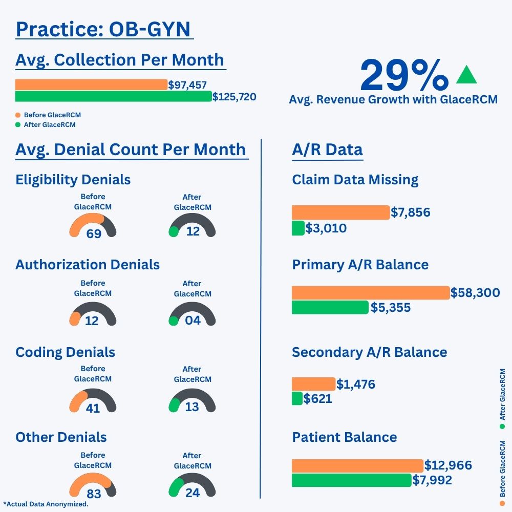 OB-GYN practice: before and after GlaceRCM results, showing average monthly collections, revenue growth, average monthly denial counts by type, and A/R balances. Actual data anonymized.