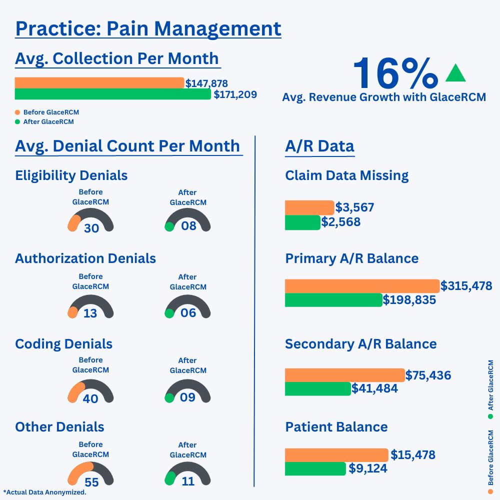 Pain Management practice: before and after GlaceRCM results, showing average monthly collections, revenue growth, average monthly denial counts by type, and A/R balances. Actual data anonymized.