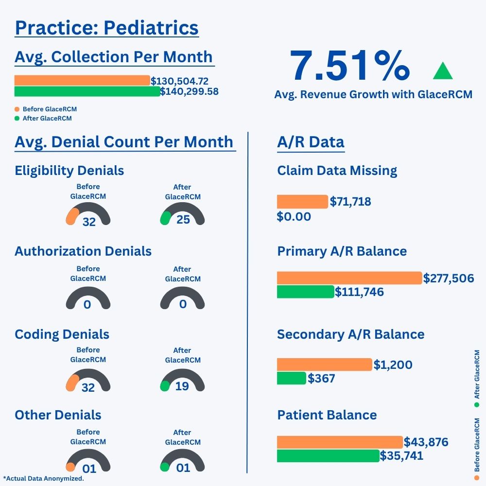 Pediatrics practice: before and after GlaceRCM results, showing average monthly collections, revenue growth, average monthly denial counts by type, and A/R balances. Actual data anonymized.