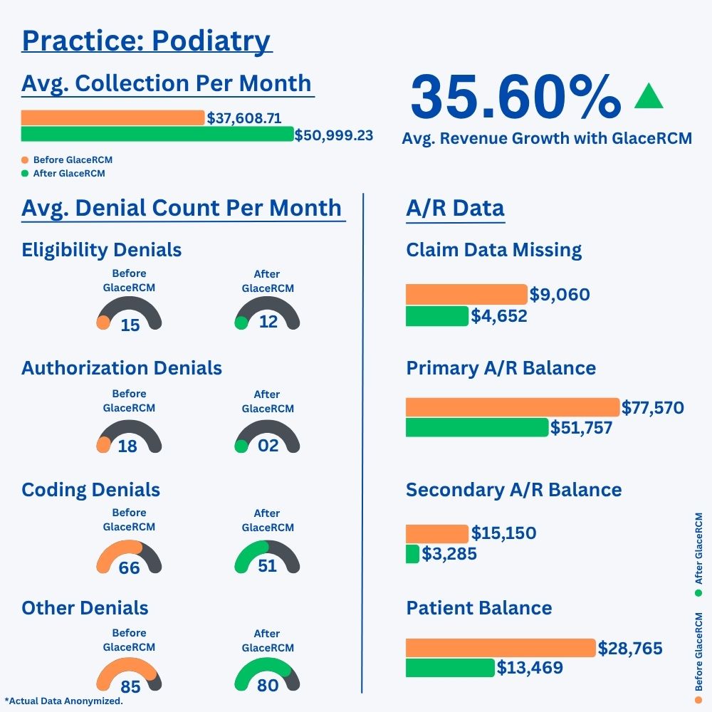 Podiatry practice: before and after GlaceRCM results, showing average monthly collections, revenue growth, average monthly denial counts by type, and A/R balances. Actual data anonymized.