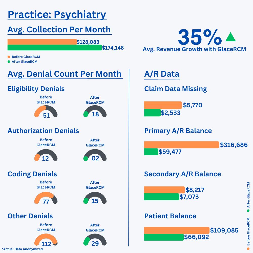 Psychiatry practice: before and after GlaceRCM results, showing average monthly collections, revenue growth, average monthly denial counts by type, and A/R balances. Actual data anonymized.