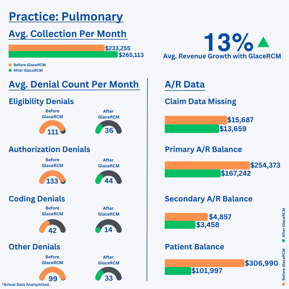 Pulmonary practice: before and after GlaceRCM results, showing average monthly collections, revenue growth, average monthly denial counts by type, and A/R balances. Actual data anonymized.