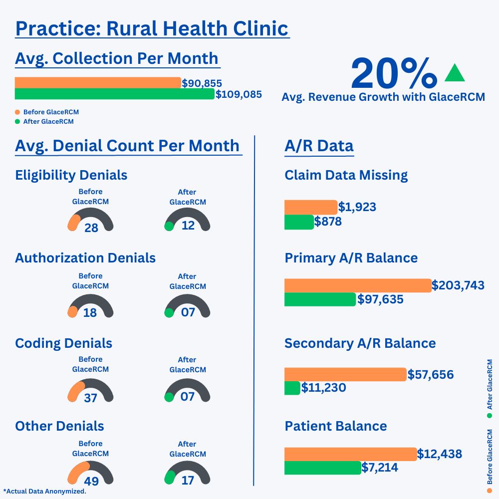 Rural Health Clinic practice: before and after GlaceRCM results, showing average monthly collections, revenue growth, average monthly denial counts by type, and A/R balances. Actual data anonymized.