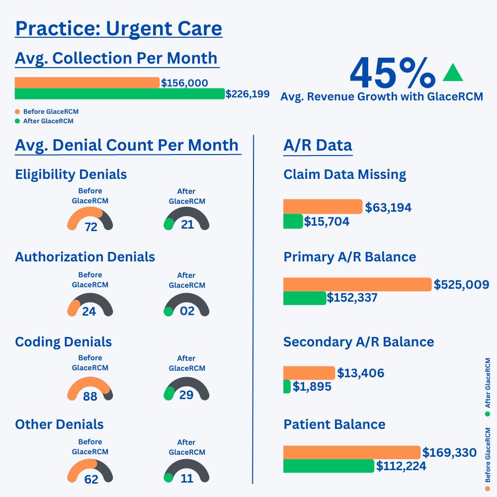 Urgent Care practice: before and after GlaceRCM results, showing average monthly collections, revenue growth, average monthly denial counts by type, and A/R balances. Actual data anonymized.