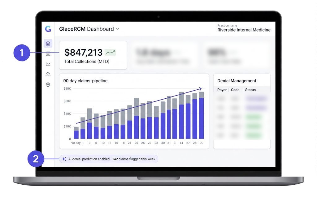 GlaceRCM dashboard with collections, clean-claim rate, claims pipeline trend, and denial-management table.