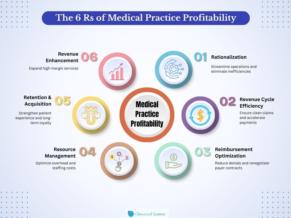 An image that shows the 6 strategies to improve profitability in a medical practice.