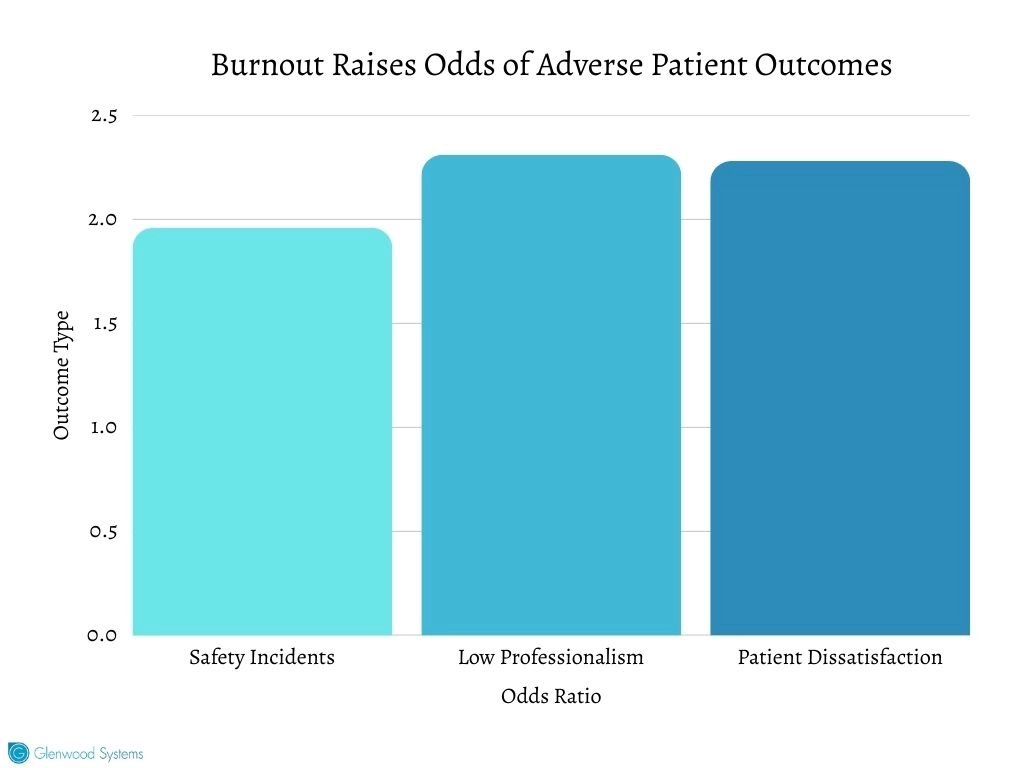 An image that depicts how physician burnout impacts patient outcomes.