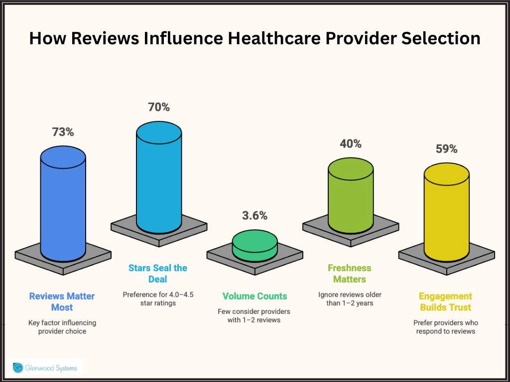 How patient reviews impact provider selection.