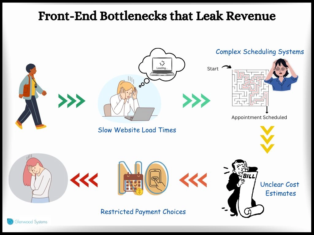 Fron-end bottlenecks that can impact revenue cycle.