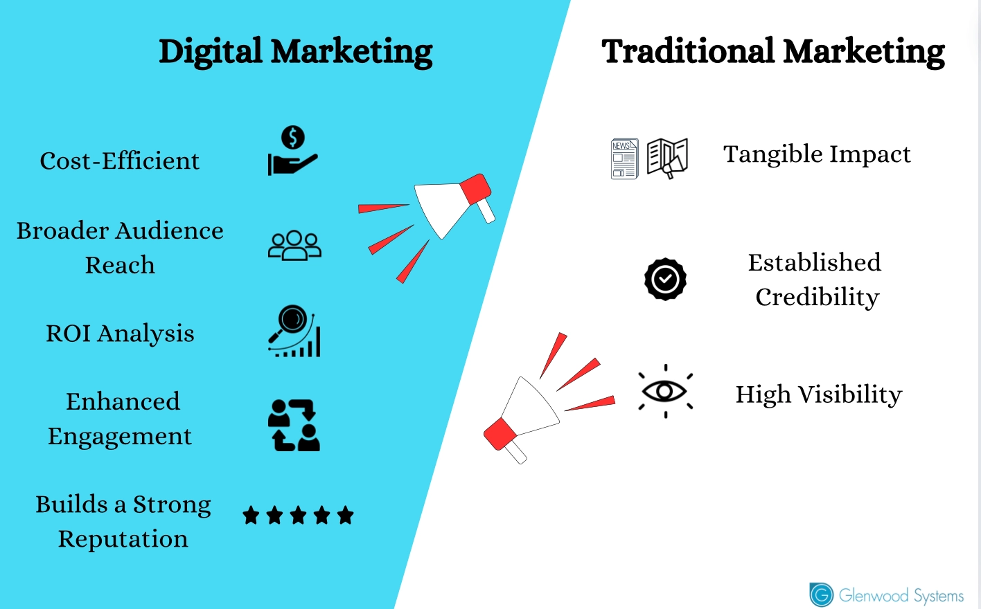 Comparison between digital marketing and traditional marketing.