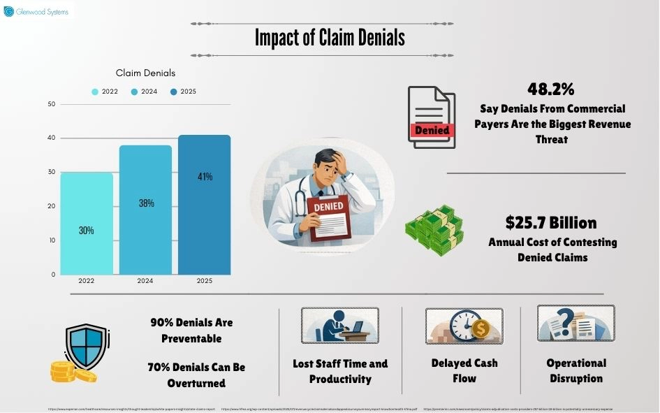 An infographic depicting the impact of claim denials.