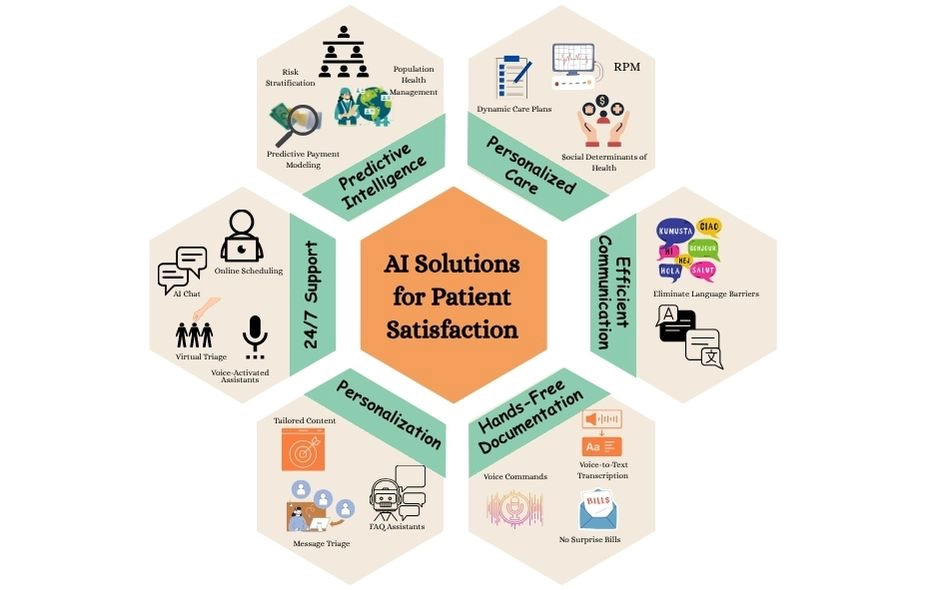 How AI tools help to improve patient satisfaction.
