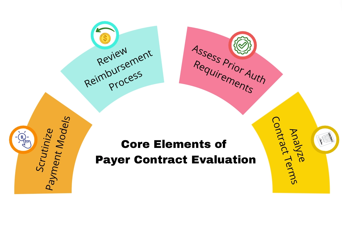 Must-Have Elements in Payer Contract Evaluation