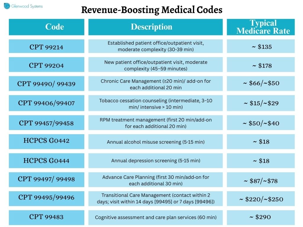 An image showing the CPT codes that help boost practice revenue.