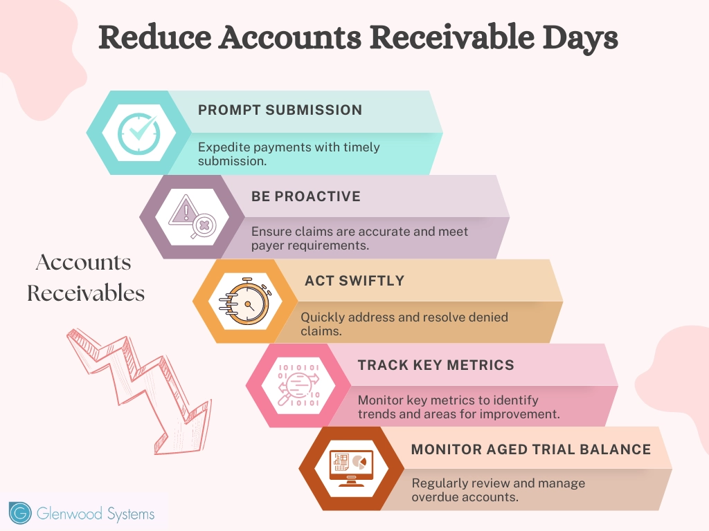 How to reduce the days in accounts receivable.
