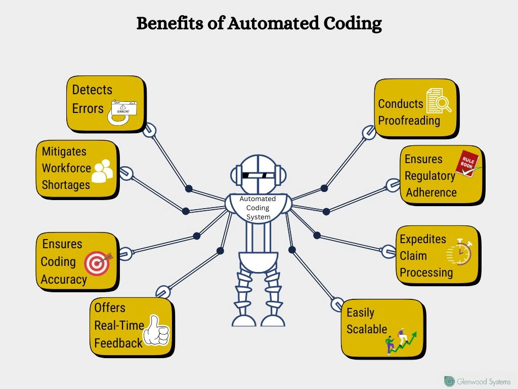 How automated coding systems boost practice revenue.