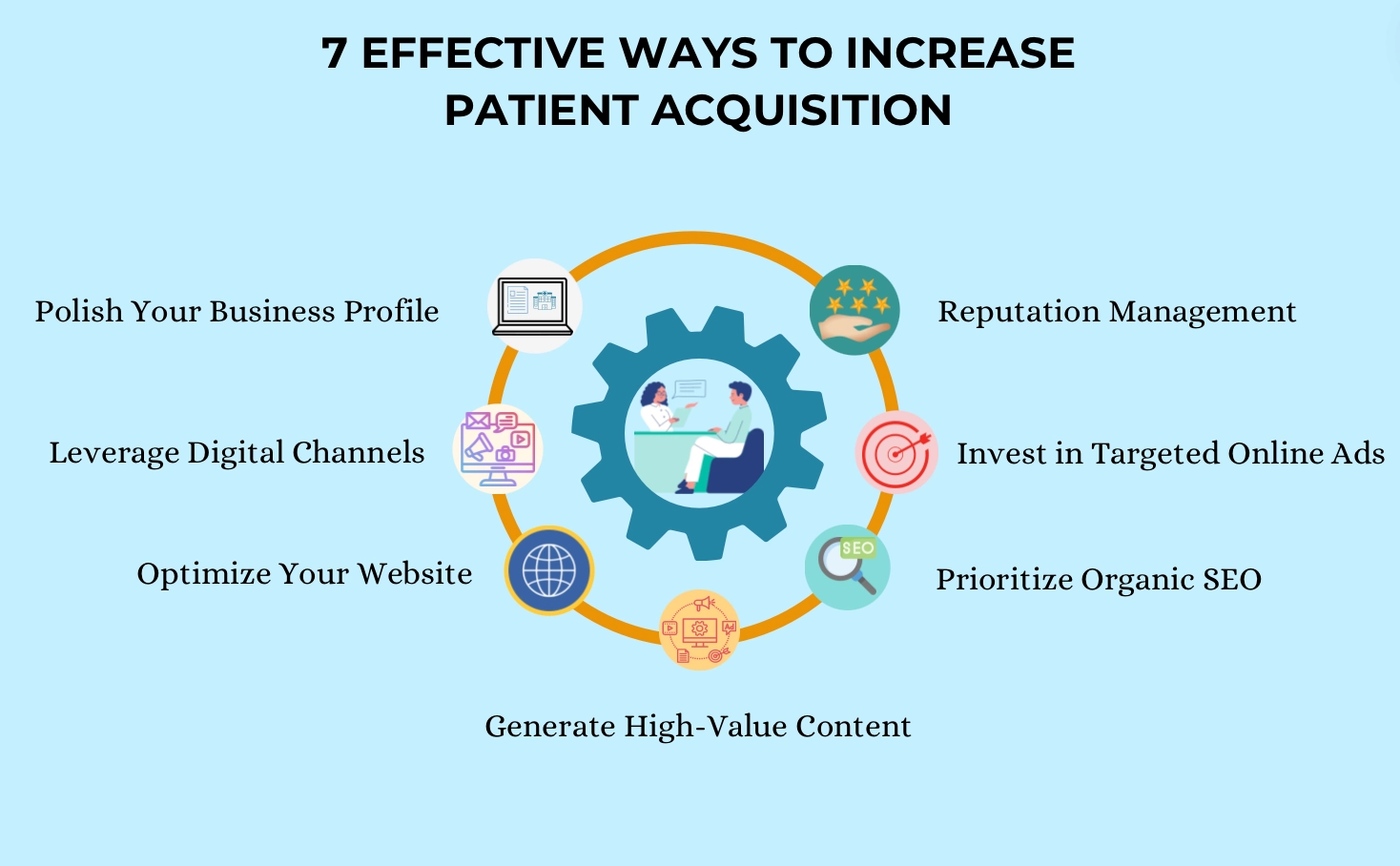 Effective startegies to enhance patient acquisition.