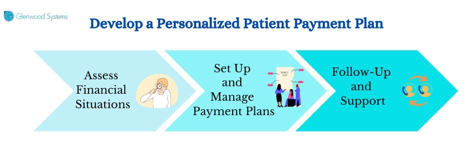 How to develop and manage a flexible payment plan and secure patient collections.