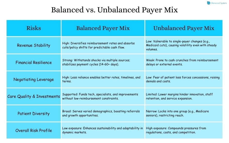 An image comparing the financial risks of a balanced and an unbalanced payer mix.