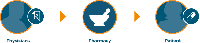 Seamless Electronic Prior Authorization (Source: Surescripts)