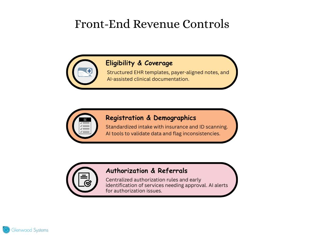 Image depicting ways to control front-end revenue leaks.