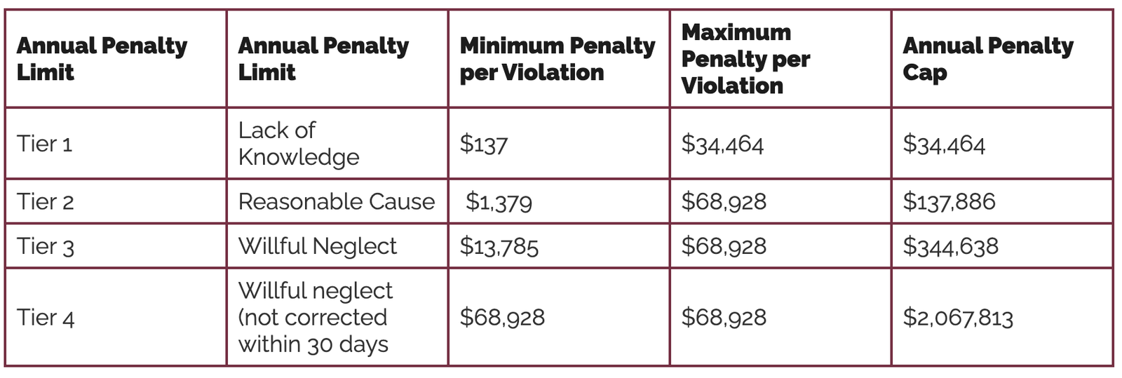 HIPAA Violation Penalties: Updates and Changes for 2024