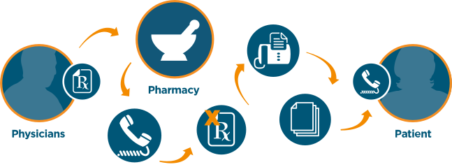 Cumbersome Manual Prior Authorization (Source: Surescripts)