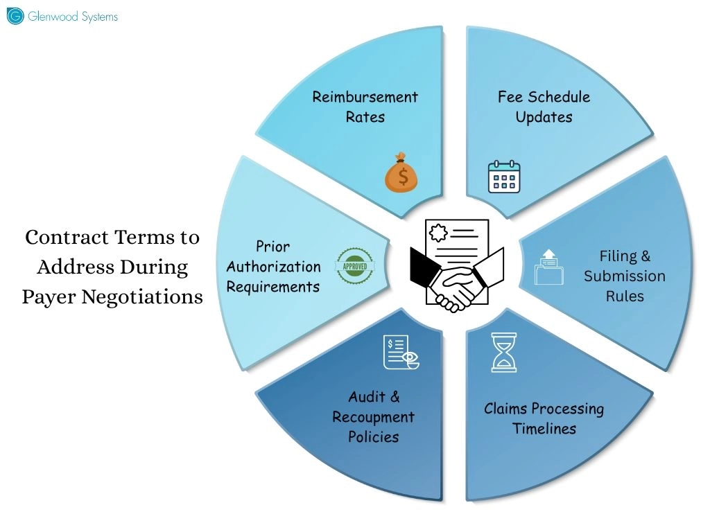 An image showing the key terms to negotiate in a payer contract.