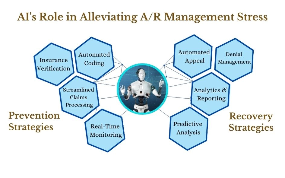 How AI Automation Alleviates Accounts Receivable Burden