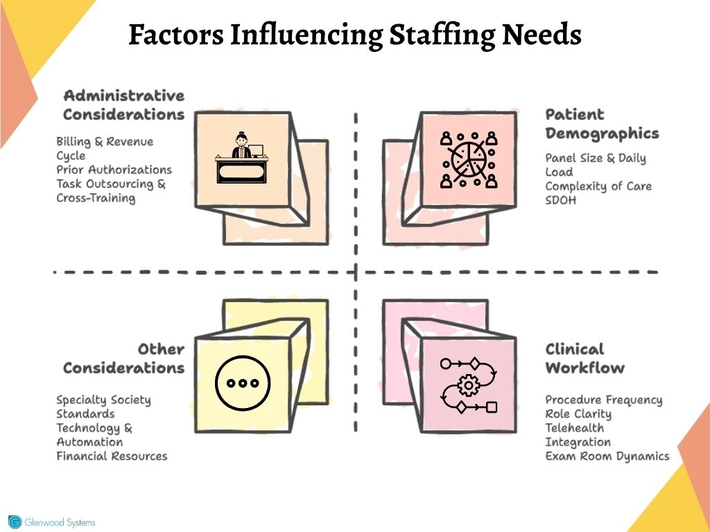 The factors that influence staffing needs.
