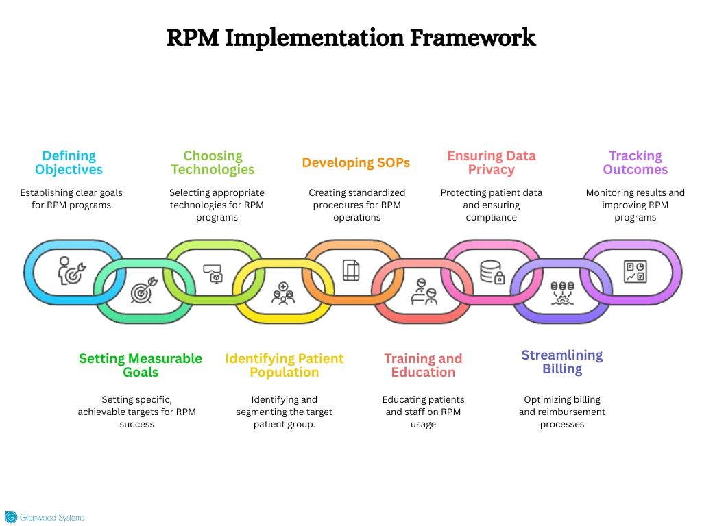 9 strategic steps to successfully implement RPM in medical practices
