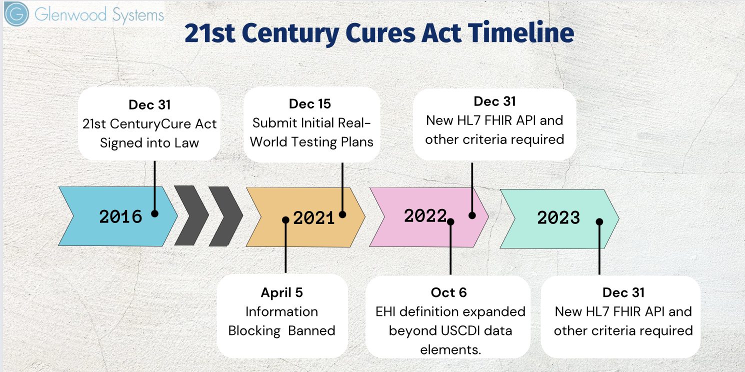 Information sharing timeline for the 21st Century Cures Act 