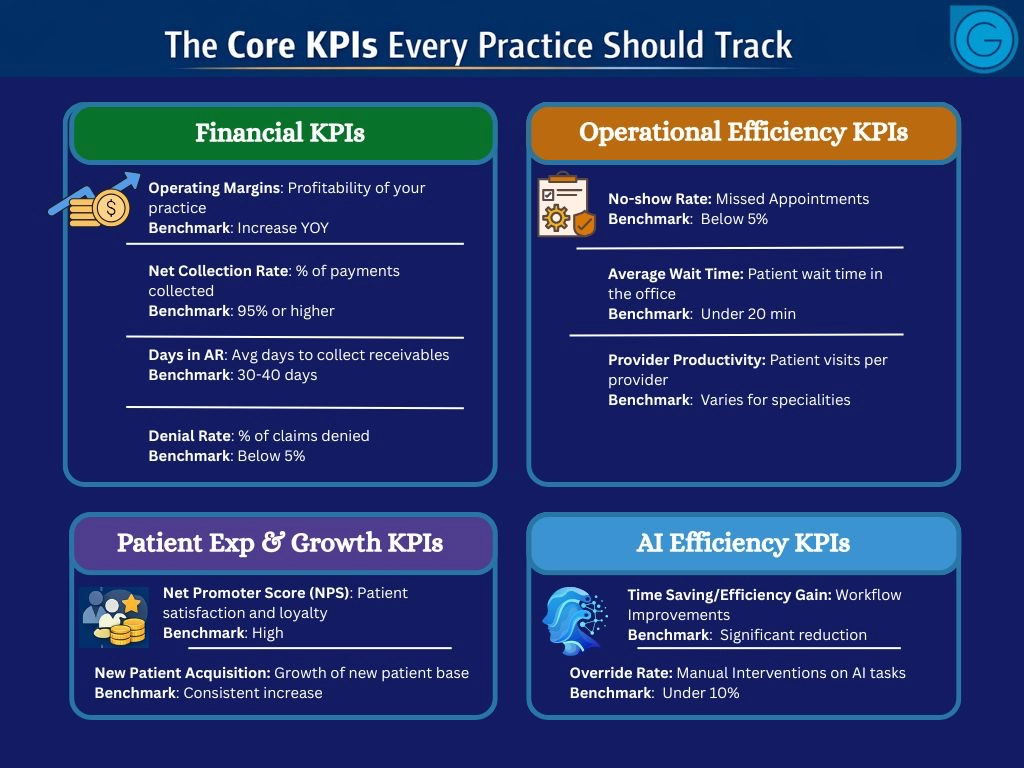 An image showing the core KPIs every practice should track.