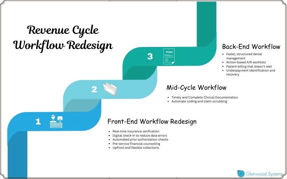 An image showing how to redesgin the revenue cycle workflow to reduce days in A/R.