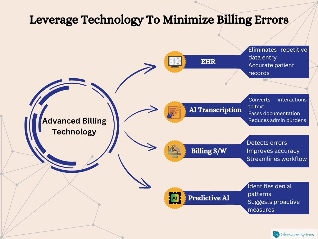 How advanced technology integration prevents billing errors.