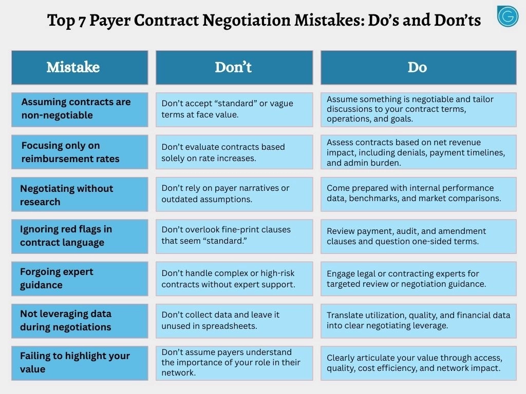 An image depicting the top 7 payer contract negotiation mistakes and how to avoid them.