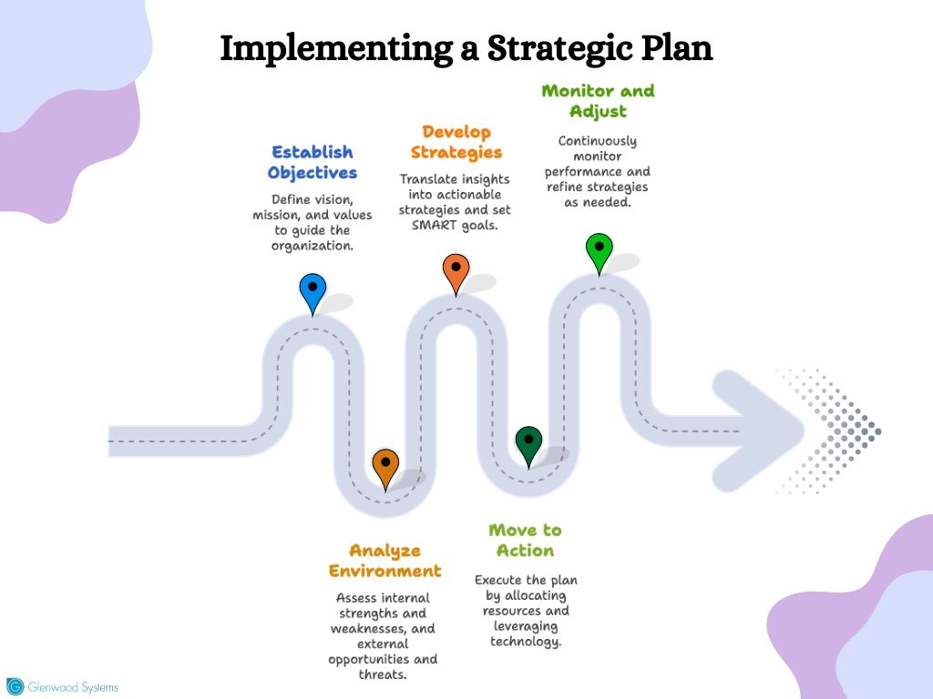 Steps to successfully implement a strategic plan
