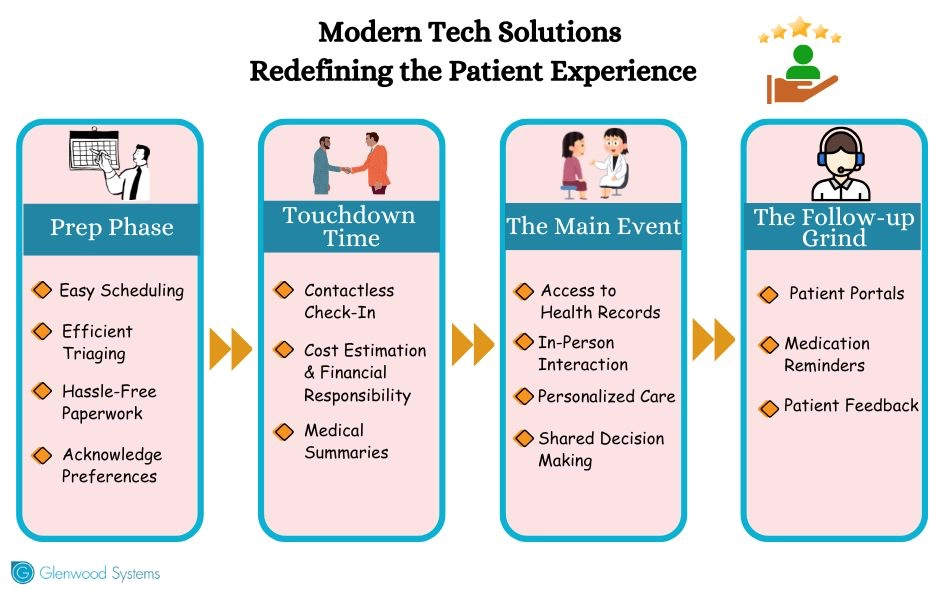 Tech Solutions to elevate patient experience and thrive 