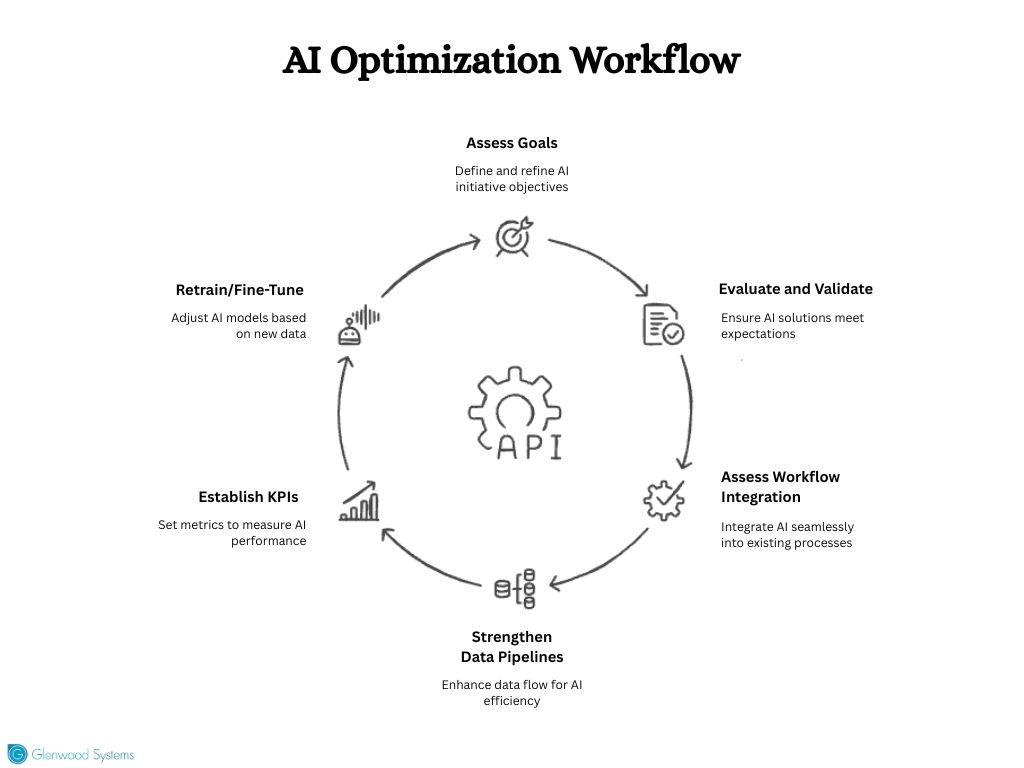 An image that depicts how to optimize AI systems.