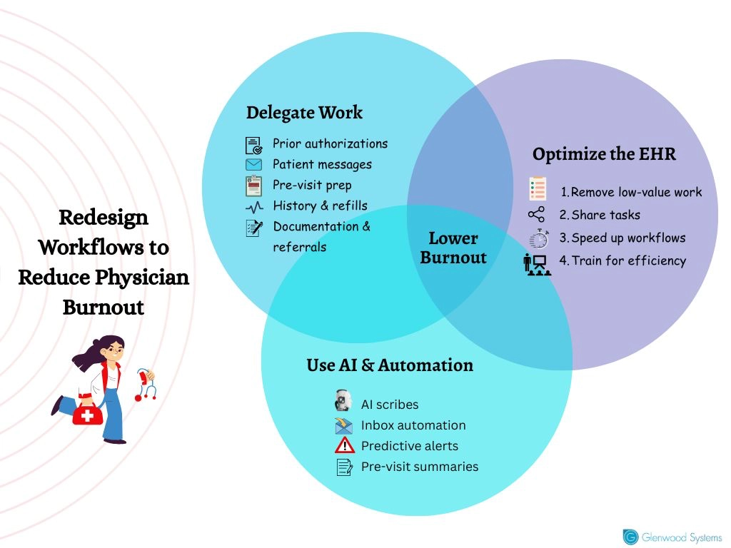 An image that shows how to redesign workflows to reduce physician burden.